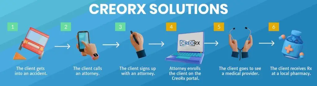 CreoRX Infographic_Lifecycle of PI Client via CreoRx Solutions